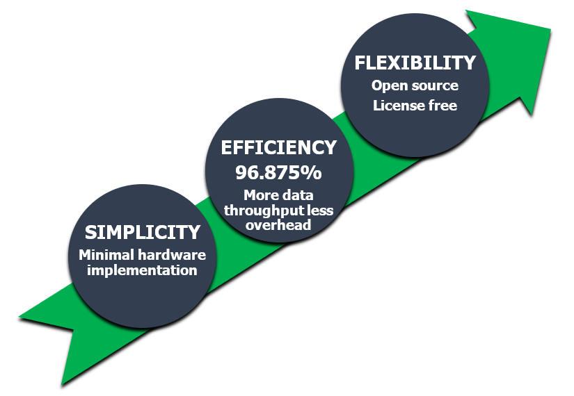 ESIstream 62B/64B main benefits